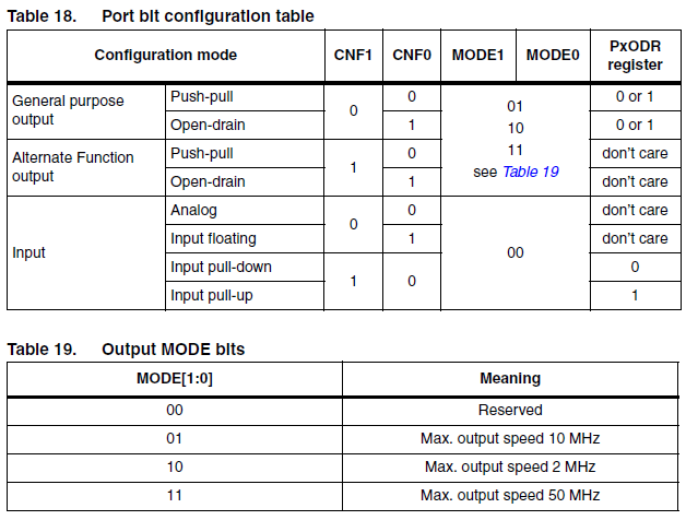 Режимы работы портов ввода-вывода в STM32