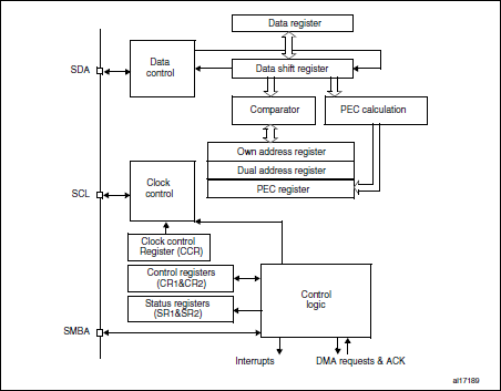 Блох-схема I2C в STM32.