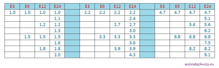 Типовые номиналы резисторов