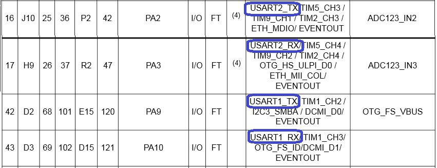 STM32 USART pinout.