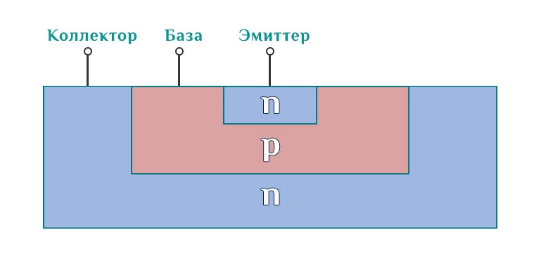 Устройство биполярного транзистора.