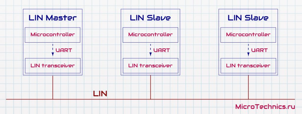 Архитектура сети LIN.