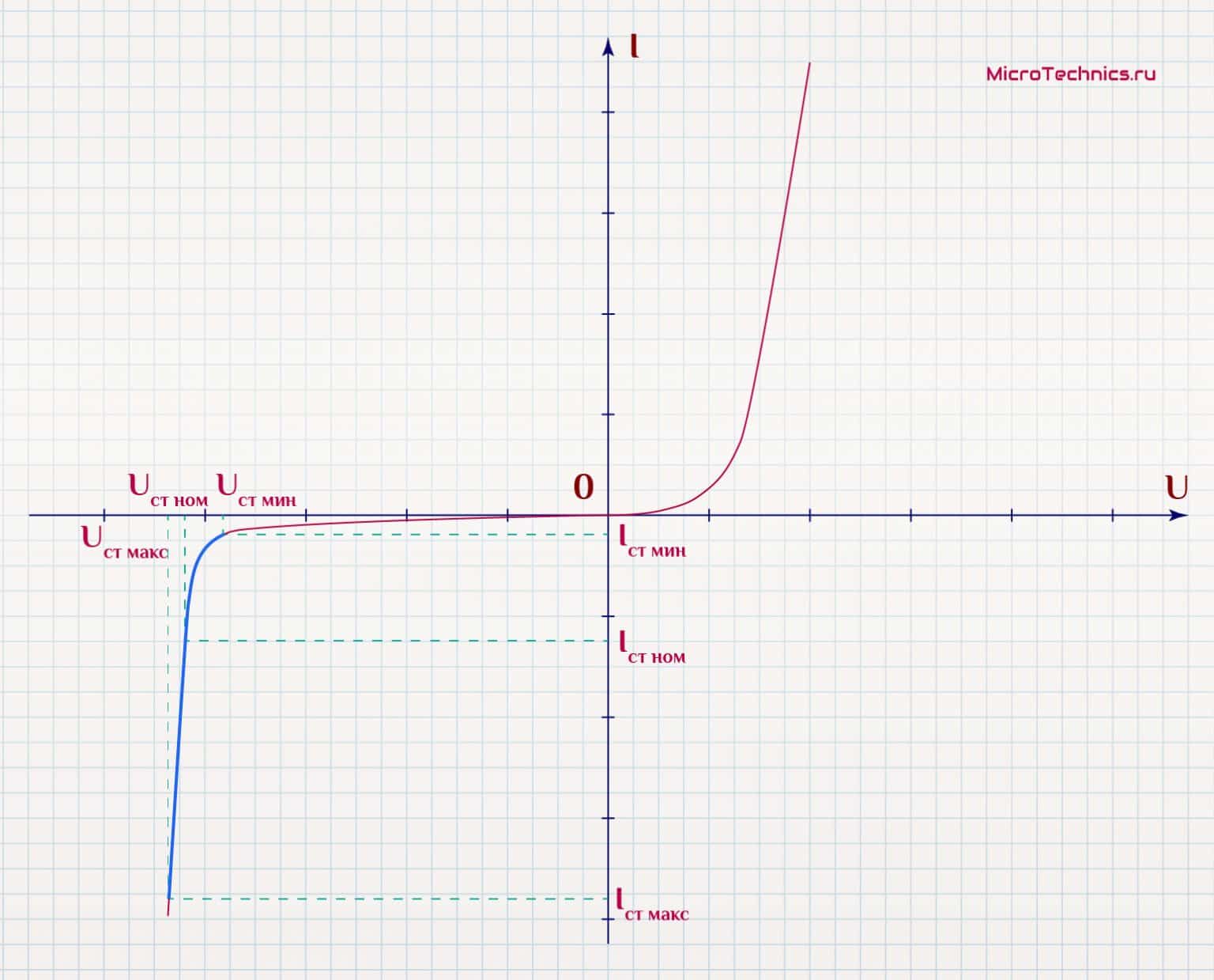 На рисунке изображена вольт амперная характеристика германиевого диода какая часть