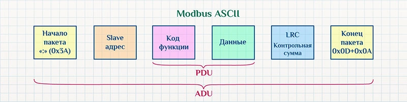 Структура данных Modbus ASCII.