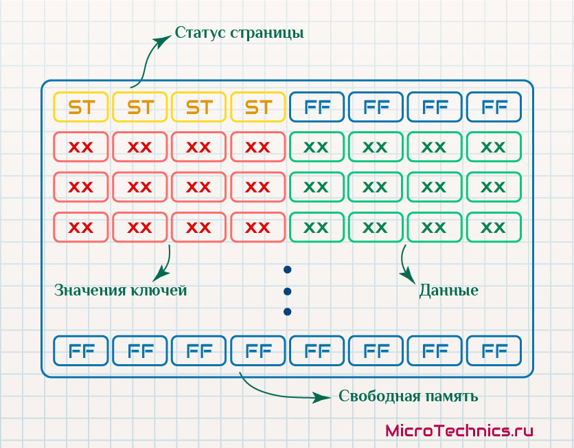 Структура Flash при эмуляции EEPROM.