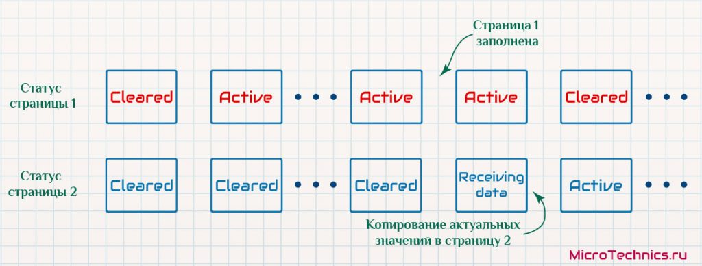 Состояния страниц памяти.