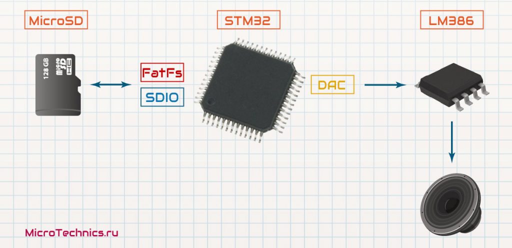 STM32 wav, структурная схема
