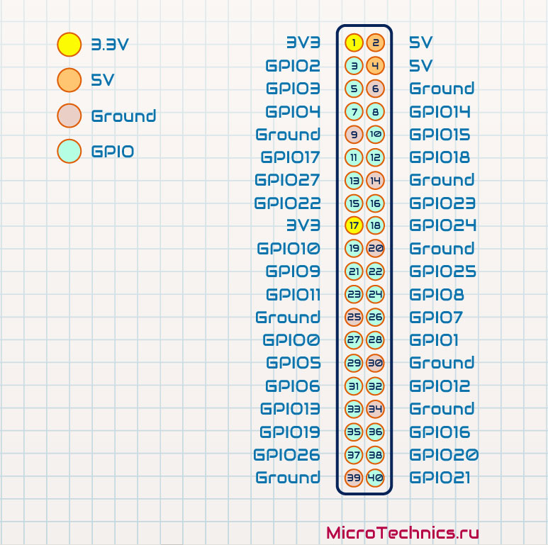 Распределение GPIO по типу