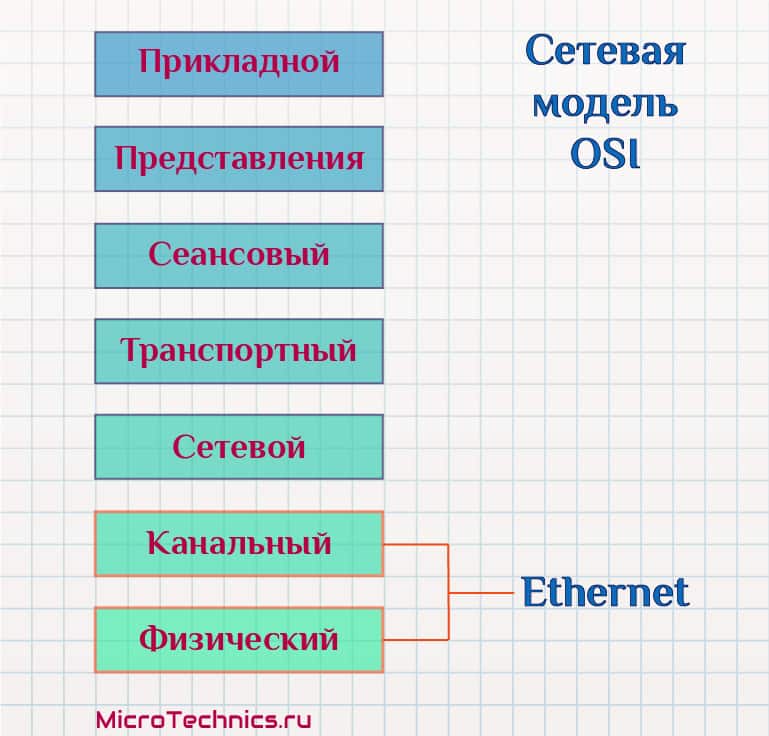 Интерфейс Ethernet, сетевая модель OSI