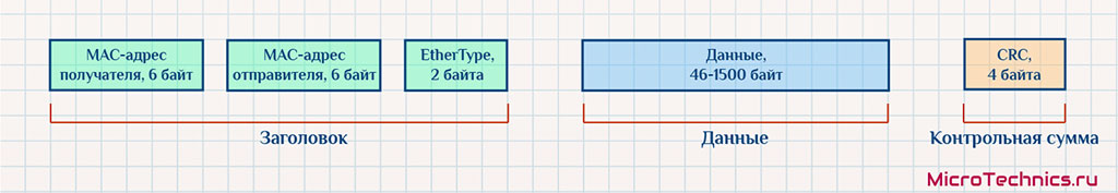 Формат кадра Ethernet