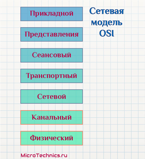 Сетевая модель OSI.