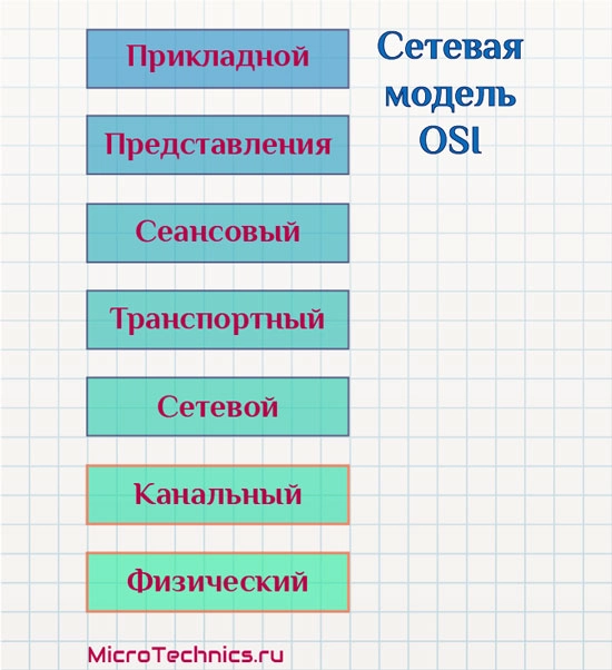 Сетевая модель OSI.