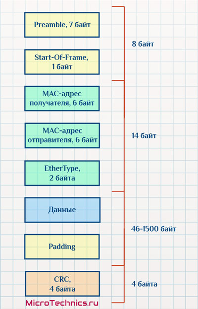 Ethernet кадр ENC28J60