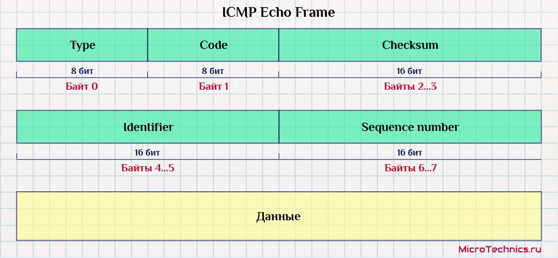 Icmp 1. ICMP протокол. Эхо ICMP. Протокол ICMP пакет. ICMP запрос.