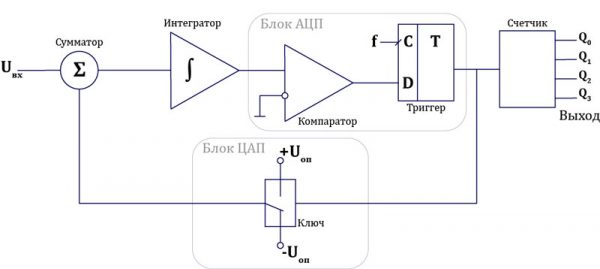 Схема сигма-дельта АЦП.