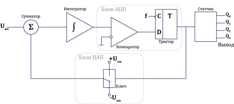 Схема ацп сигма дельта ацп