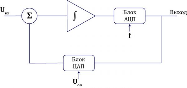 Структурная схема сигма-дельта модулятора.