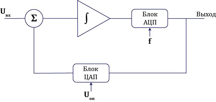 Схема ацп сигма дельта ацп