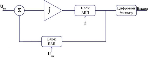 Структурная схема сигма-дельта АЦП.