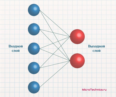 Самоорганизующаяся карта кохонена