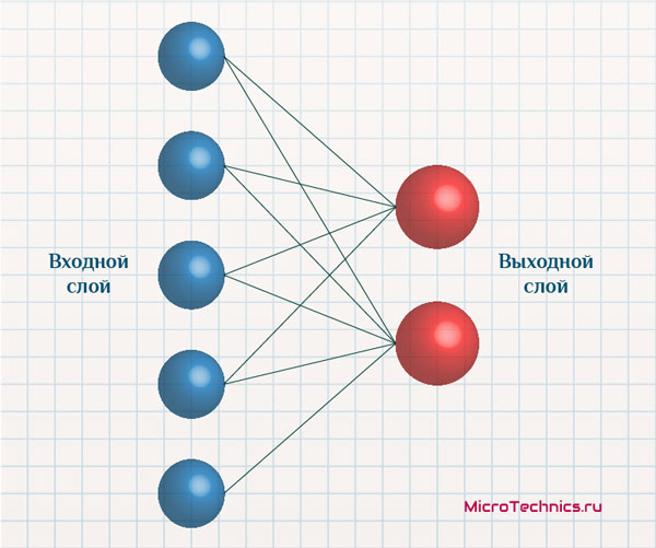 Структура нейронной сети Кохонена.