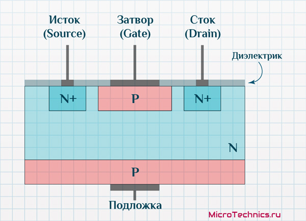 Устройство полевого транзистора с управляющим p-n переходом.