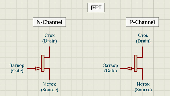 Обозначение полевых транзисторов с управляющим p-n переходом.