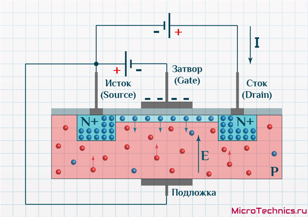 Принцип работы полевого транзистора с изолированным затвором.