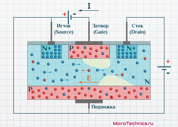 Принцип работы полевого транзистора с управляющим p-n переходом.