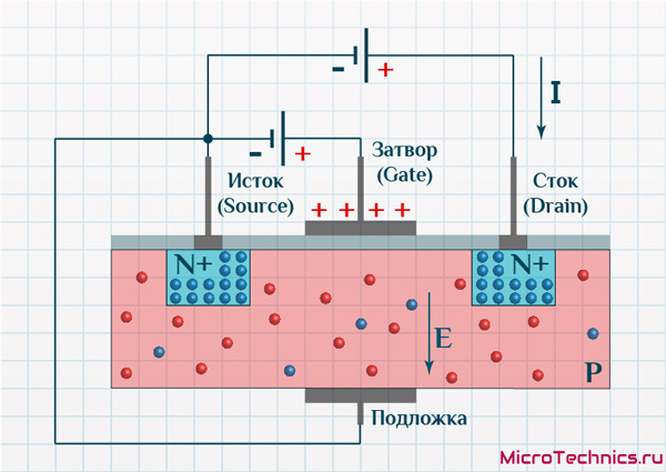 Принцип работы полевого транзистора с индуцированным каналом.