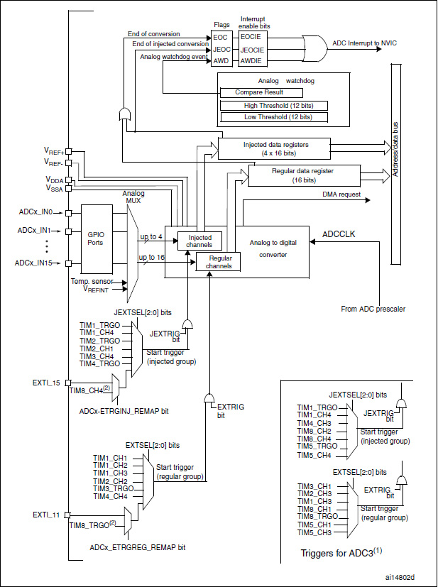 Структурная схема АЦП в STM32.