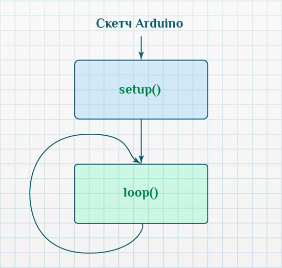 Структура скетча Arduino.