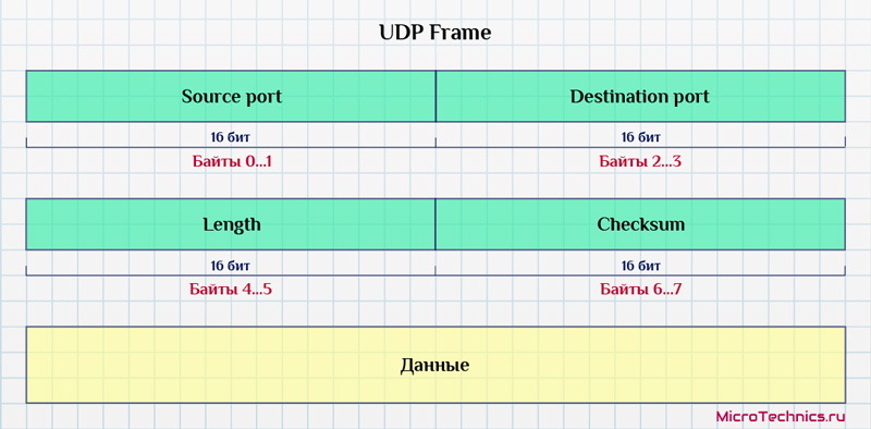 UDP frame