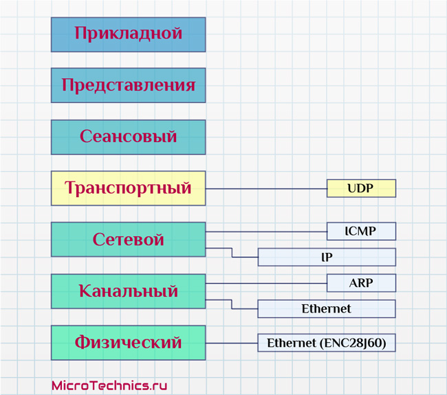 UDP протокол
