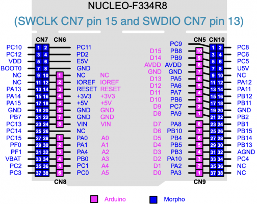 nucleo-pins
